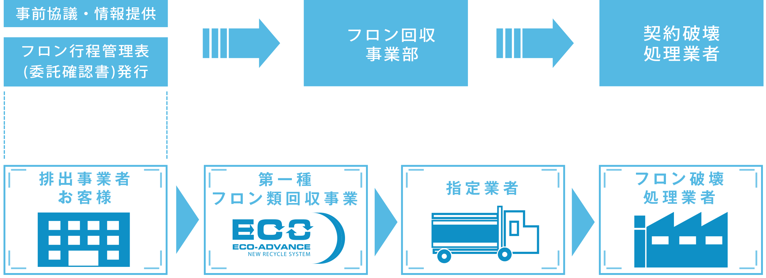 事前協議・情報提供,フロン工程管理表（委託確認書）発行,フロン回収事業部,契約破壊処理業者,排出事業者お客様,第一種フロン類回収事業,指定業者,フロン破壊処理業者