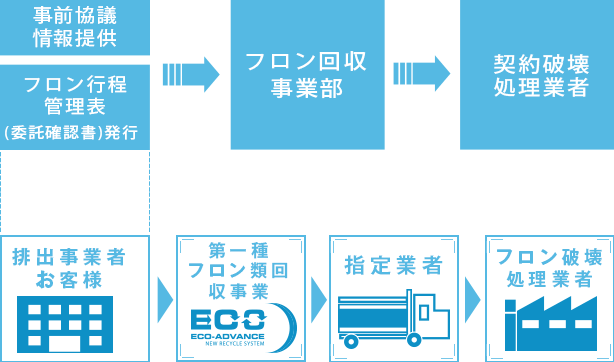 事前協議・情報提供,フロン工程管理表（委託確認書）発行,フロン回収事業部,契約破壊処理業者,排出事業者お客様,第一種フロン類回収事業,指定業者,フロン破壊処理業者
