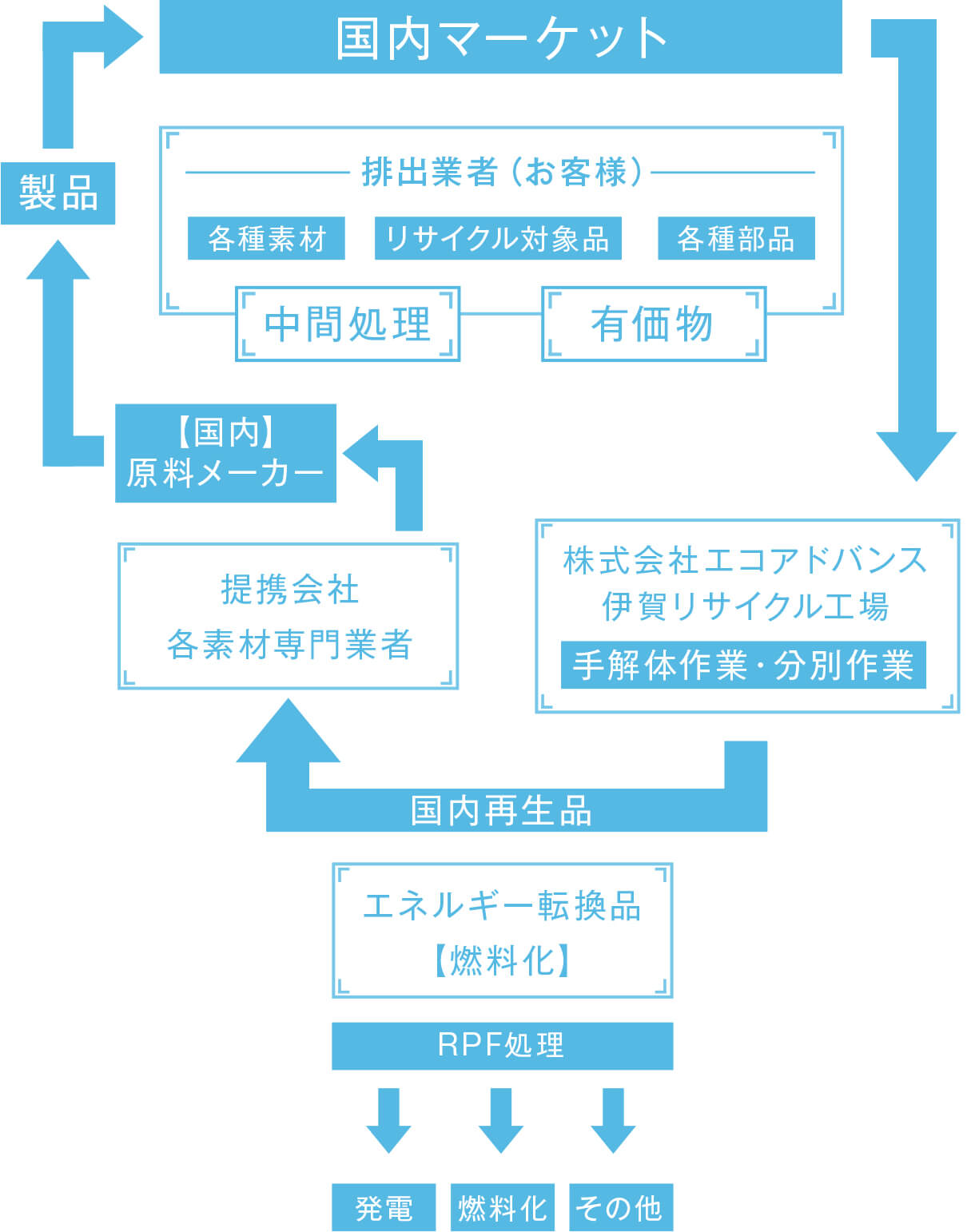 国内マーケット、製品、排出業者（お客様）、各種素材、リサイクル対象品、各種部品、中間処理、有価物、【国内】原料メーカー、提携会社各素材専門業者、株式会社エコアドバンス伊賀リサイクル工場、手解体作業・分別作業、国内再生品、エネルギー転換品【燃料化】、RPF処理、発電、燃料化、その他