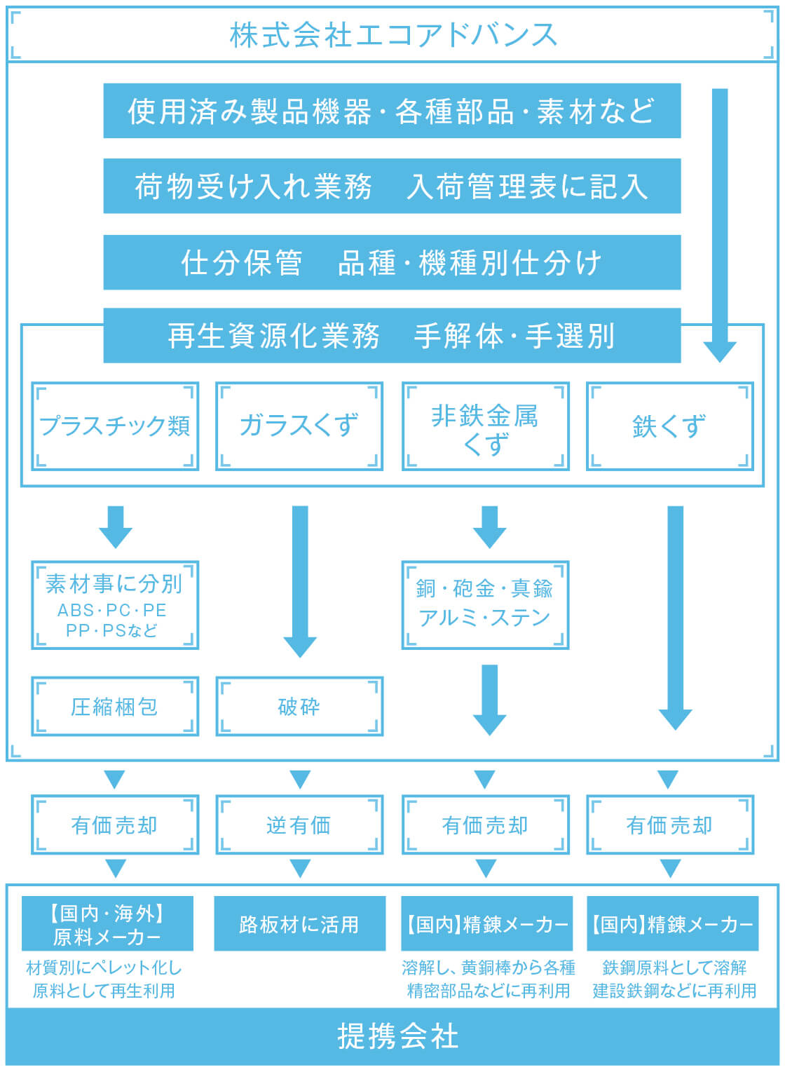 国内マーケット、製品、排出業者（お客様）、各種素材、リサイクル対象品、各種部品、中間処理、有価物、【国内】原料メーカー、提携会社各素材専門業者、株式会社エコアドバンス伊賀リサイクル工場、手解体作業・分別作業、国内再生品、エネルギー転換品【燃料化】、RPF処理、発電、燃料化、その他